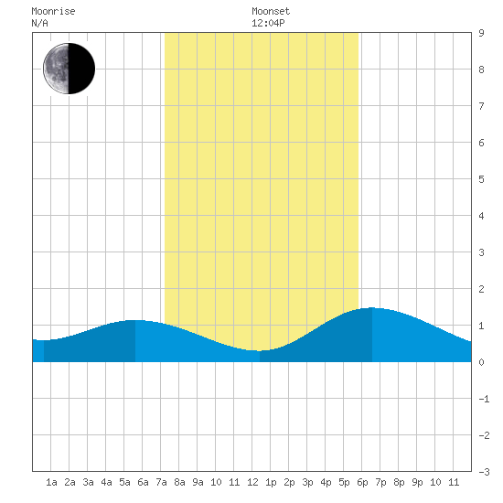 Captiva tide chart for Wednesday, January 3, 2024