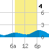 Captiva tide chart for Thursday, January 4, 2024