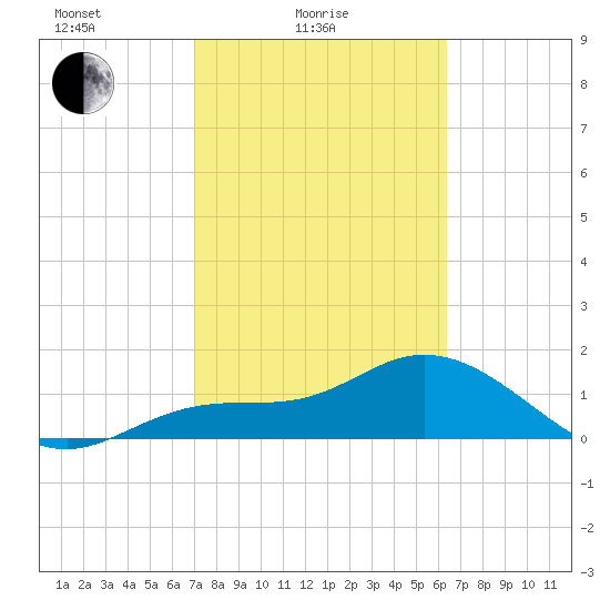 Captiva tide chart for Friday, February 16, 2024