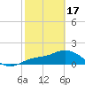 Captiva tide chart for Saturday, February 17, 2024