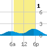 Captiva tide chart for Thursday, February 1, 2024