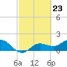 Captiva tide chart for Friday, February 23, 2024