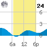 Captiva tide chart for Saturday, February 24, 2024