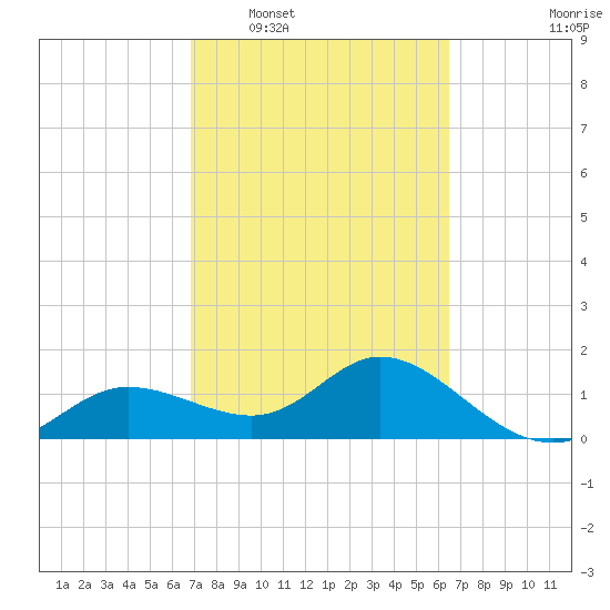 Captiva tide chart for Thursday, February 29, 2024