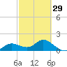Captiva tide chart for Thursday, February 29, 2024