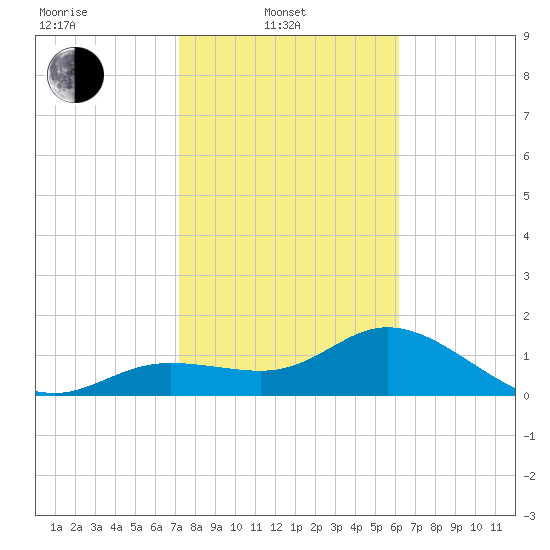 Captiva tide chart for Friday, February 2, 2024