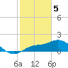 Captiva tide chart for Monday, February 5, 2024