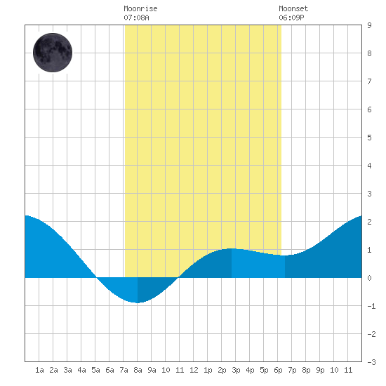 Captiva tide chart for Friday, February 9, 2024