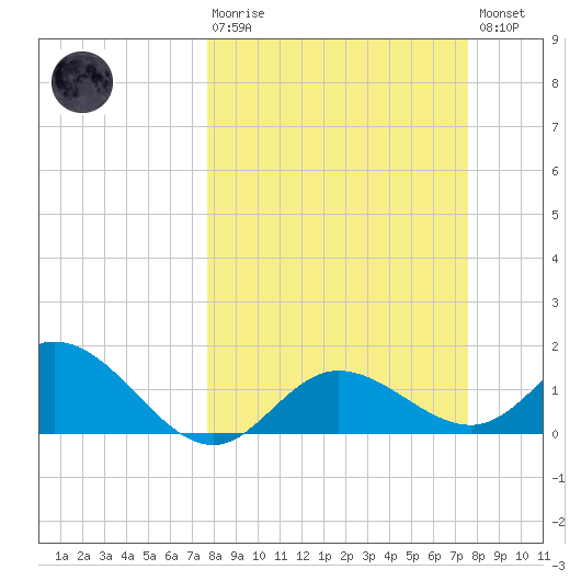Captiva tide chart for Sunday, March 10, 2024