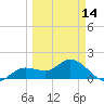 Captiva tide chart for Thursday, March 14, 2024