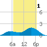 Captiva tide chart for Friday, March 1, 2024