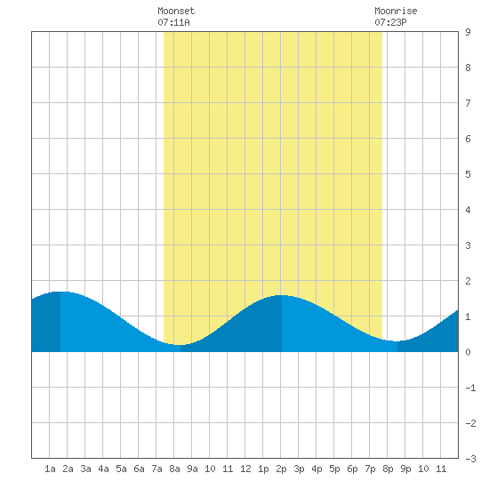 Captiva tide chart for Sunday, March 24, 2024