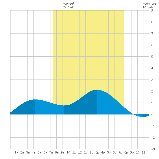 Captiva tide chart for Thursday, March 28, 2024