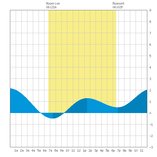 Captiva tide chart for Saturday, March 9, 2024