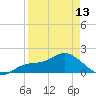 Captiva tide chart for Saturday, April 13, 2024