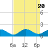 Captiva tide chart for Saturday, April 20, 2024