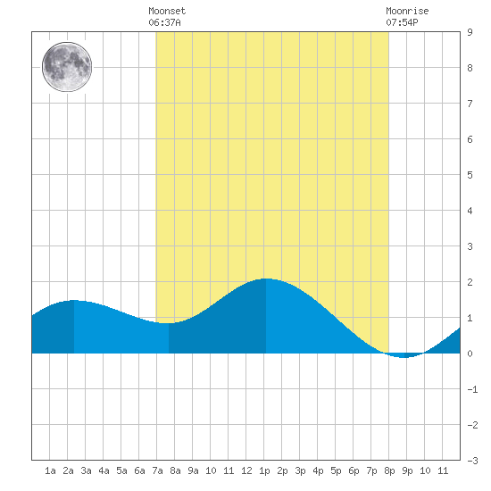 Captiva tide chart for Tuesday, April 23, 2024