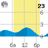 Captiva tide chart for Tuesday, April 23, 2024