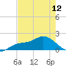 Captiva tide chart for Sunday, May 12, 2024