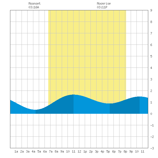 Captiva tide chart for Friday, May 17, 2024