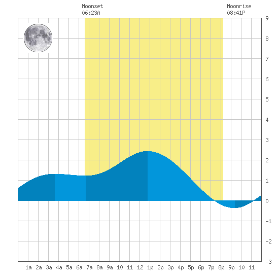 Captiva tide chart for Thursday, May 23, 2024