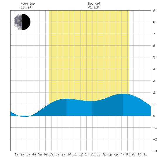 Captiva tide chart for Thursday, May 30, 2024
