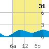 Captiva tide chart for Friday, May 31, 2024