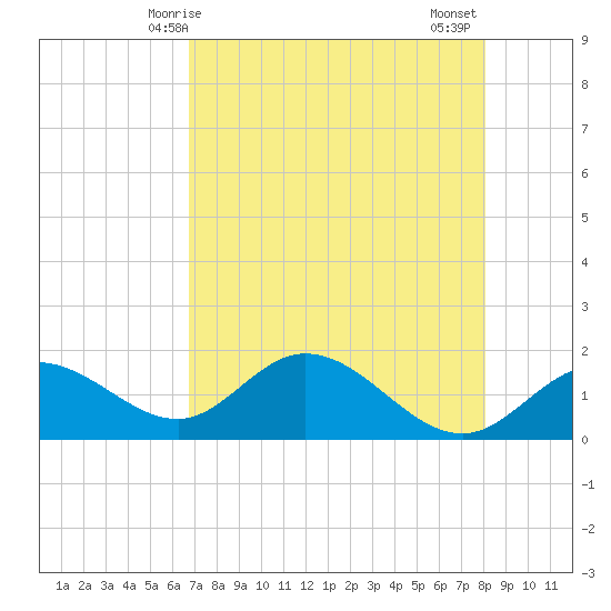 Captiva tide chart for Sunday, May 5, 2024
