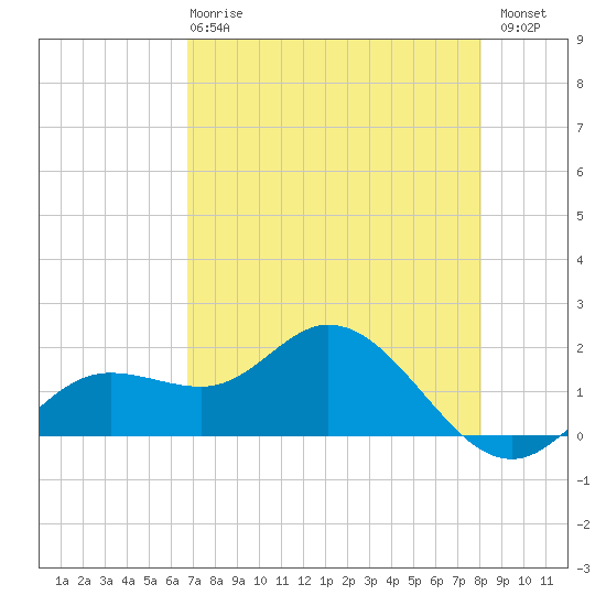 Captiva tide chart for Wednesday, May 8, 2024