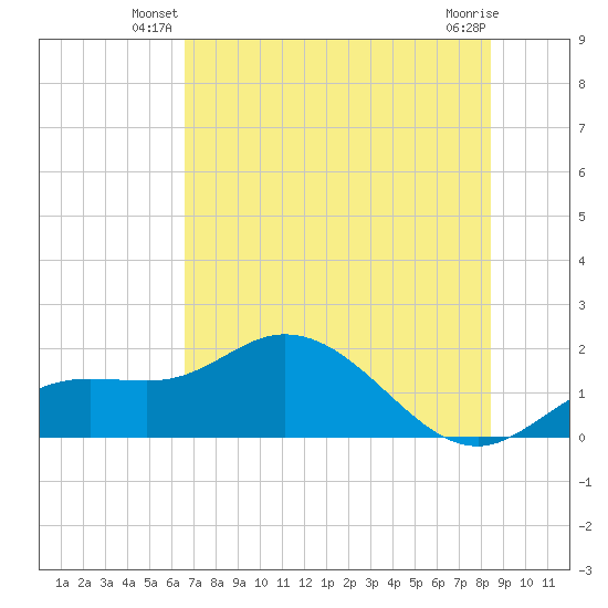 Captiva tide chart for Wednesday, June 19, 2024