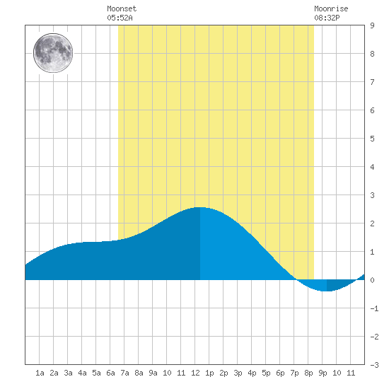 Captiva tide chart for Friday, June 21, 2024