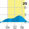 Captiva tide chart for Tuesday, June 25, 2024