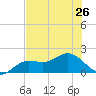 Captiva tide chart for Wednesday, June 26, 2024