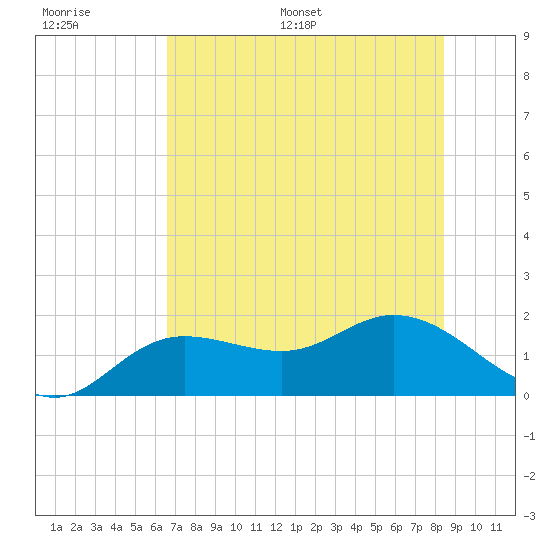 Captiva tide chart for Thursday, June 27, 2024