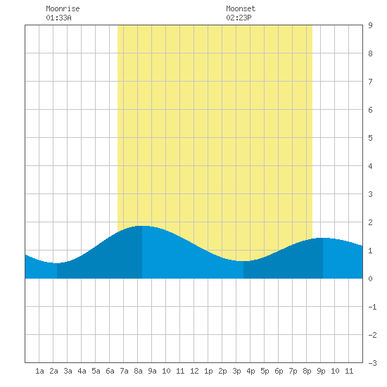 Captiva tide chart for Saturday, June 29, 2024