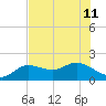 Captiva tide chart for Thursday, July 11, 2024