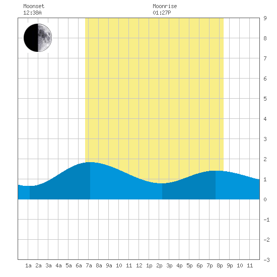 Captiva tide chart for Saturday, July 13, 2024