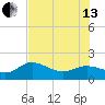 Captiva tide chart for Saturday, July 13, 2024