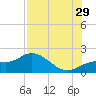 Captiva tide chart for Monday, July 29, 2024