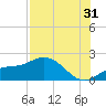 Captiva tide chart for Wednesday, July 31, 2024