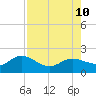 Captiva tide chart for Saturday, August 10, 2024