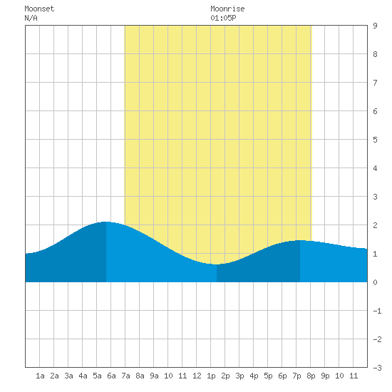 Captiva tide chart for Sunday, August 11, 2024