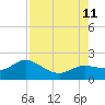 Captiva tide chart for Sunday, August 11, 2024