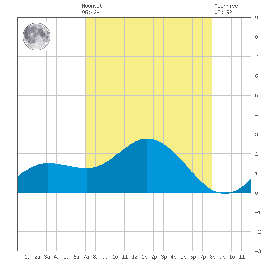 Captiva tide chart for Monday, August 19, 2024
