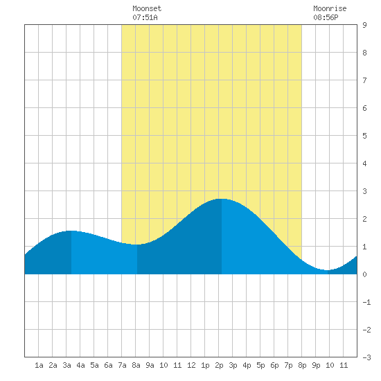 Captiva tide chart for Tuesday, August 20, 2024