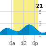 Captiva tide chart for Wednesday, August 21, 2024