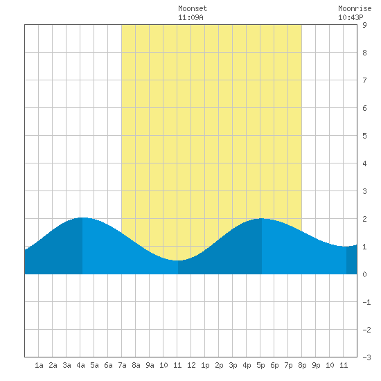 Captiva tide chart for Friday, August 23, 2024