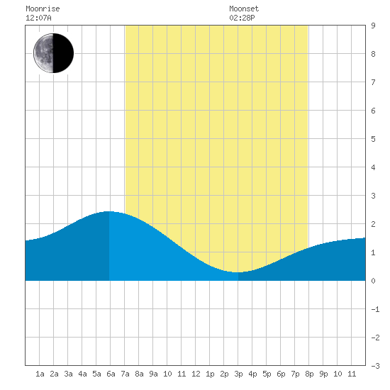 Captiva tide chart for Monday, August 26, 2024