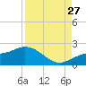Captiva tide chart for Tuesday, August 27, 2024
