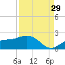 Captiva tide chart for Thursday, August 29, 2024